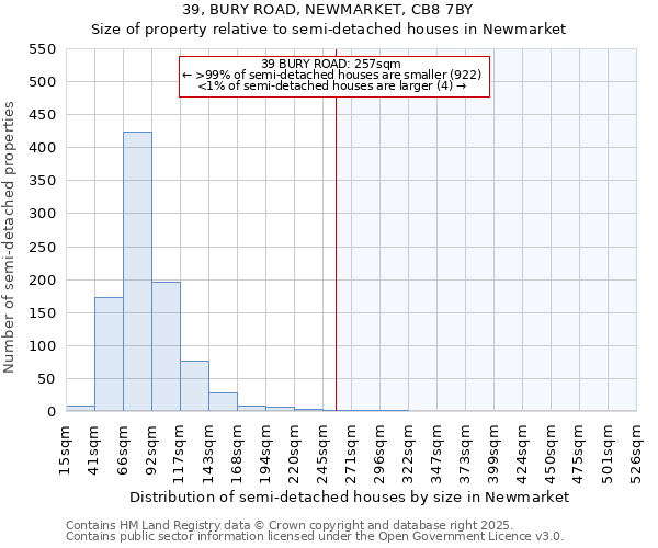 39, BURY ROAD, NEWMARKET, CB8 7BY: Size of property relative to semi-detached houses houses in Newmarket