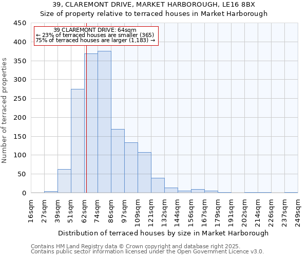 39, CLAREMONT DRIVE, MARKET HARBOROUGH, LE16 8BX: Size of property relative to terraced houses houses in Market Harborough