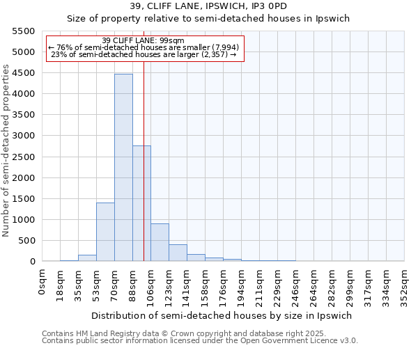 39, CLIFF LANE, IPSWICH, IP3 0PD: Size of property relative to semi-detached houses houses in Ipswich