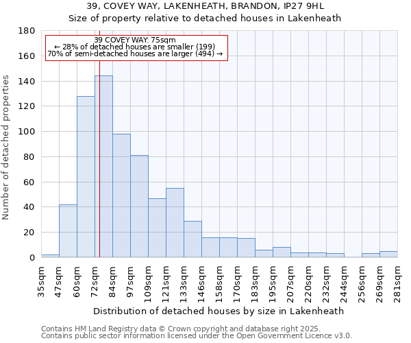 39, COVEY WAY, LAKENHEATH, BRANDON, IP27 9HL: Size of property relative to detached houses houses in Lakenheath