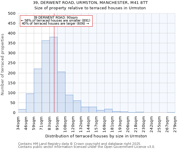 39, DERWENT ROAD, URMSTON, MANCHESTER, M41 8TT: Size of property relative to terraced houses houses in Urmston