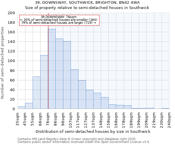 39, DOWNSWAY, SOUTHWICK, BRIGHTON, BN42 4WA: Size of property relative to semi-detached houses houses in Southwick