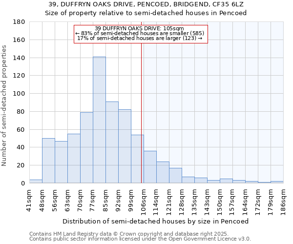 39, DUFFRYN OAKS DRIVE, PENCOED, BRIDGEND, CF35 6LZ: Size of property relative to semi-detached houses houses in Pencoed