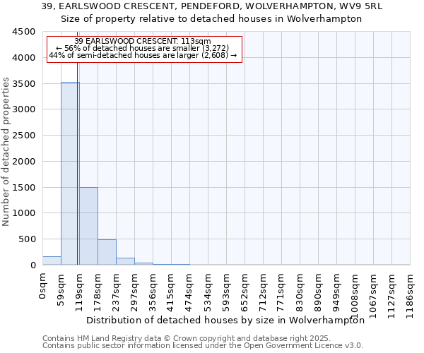 39, EARLSWOOD CRESCENT, PENDEFORD, WOLVERHAMPTON, WV9 5RL: Size of property relative to detached houses houses in Wolverhampton