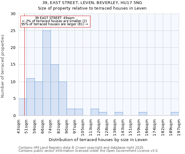 39, EAST STREET, LEVEN, BEVERLEY, HU17 5NG: Size of property relative to terraced houses houses in Leven