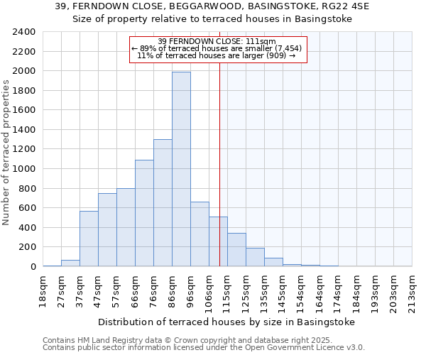 39, FERNDOWN CLOSE, BEGGARWOOD, BASINGSTOKE, RG22 4SE: Size of property relative to terraced houses houses in Basingstoke