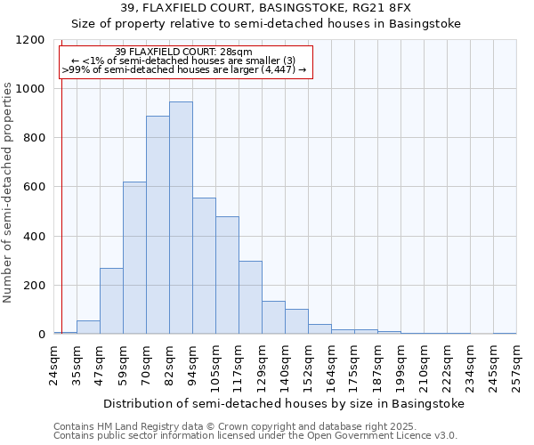 39, FLAXFIELD COURT, BASINGSTOKE, RG21 8FX: Size of property relative to semi-detached houses houses in Basingstoke