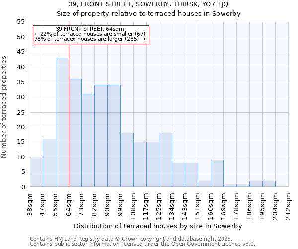 39, FRONT STREET, SOWERBY, THIRSK, YO7 1JQ: Size of property relative to terraced houses houses in Sowerby