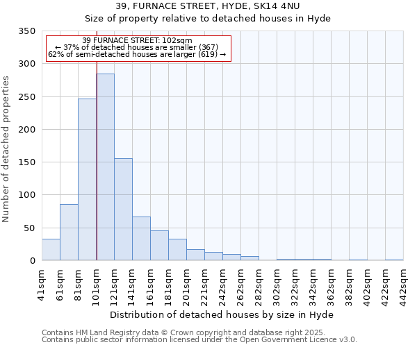39, FURNACE STREET, HYDE, SK14 4NU: Size of property relative to detached houses houses in Hyde