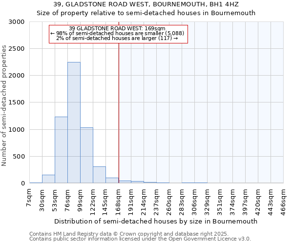 39, GLADSTONE ROAD WEST, BOURNEMOUTH, BH1 4HZ: Size of property relative to semi-detached houses houses in Bournemouth