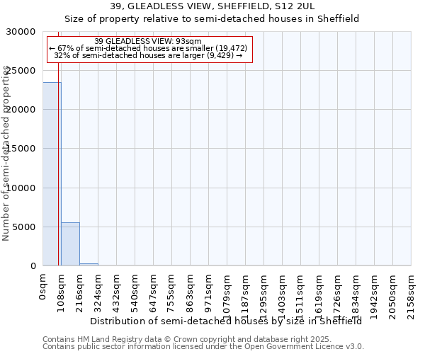 39, GLEADLESS VIEW, SHEFFIELD, S12 2UL: Size of property relative to semi-detached houses houses in Sheffield