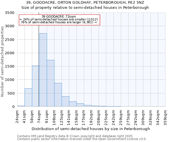 39, GOODACRE, ORTON GOLDHAY, PETERBOROUGH, PE2 5NZ: Size of property relative to semi-detached houses houses in Peterborough