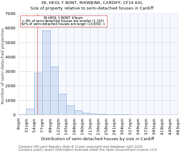 39, HEOL Y BONT, RHIWBINA, CARDIFF, CF14 6AL: Size of property relative to semi-detached houses houses in Cardiff