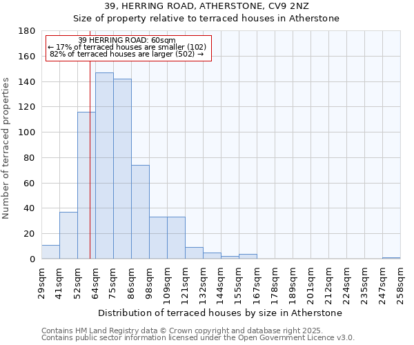 39, HERRING ROAD, ATHERSTONE, CV9 2NZ: Size of property relative to terraced houses houses in Atherstone