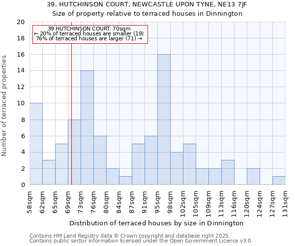 39, HUTCHINSON COURT, NEWCASTLE UPON TYNE, NE13 7JF: Size of property relative to terraced houses houses in Dinnington