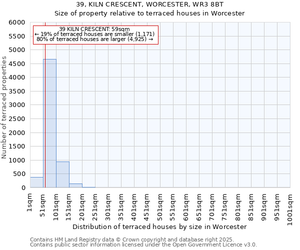 39, KILN CRESCENT, WORCESTER, WR3 8BT: Size of property relative to terraced houses houses in Worcester