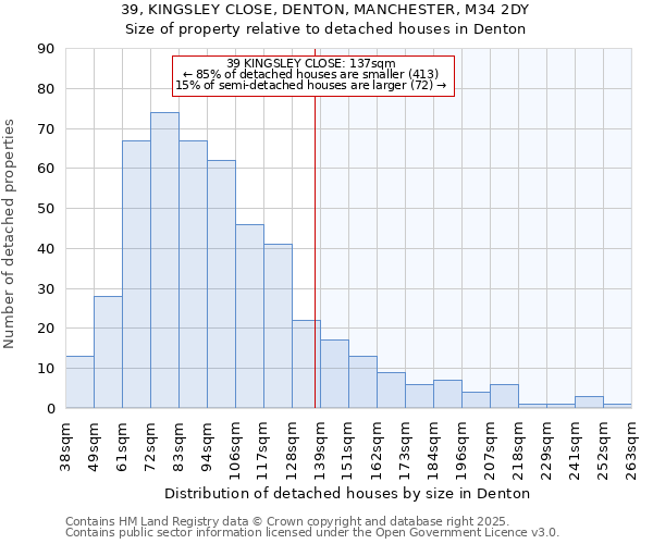39, KINGSLEY CLOSE, DENTON, MANCHESTER, M34 2DY: Size of property relative to detached houses houses in Denton