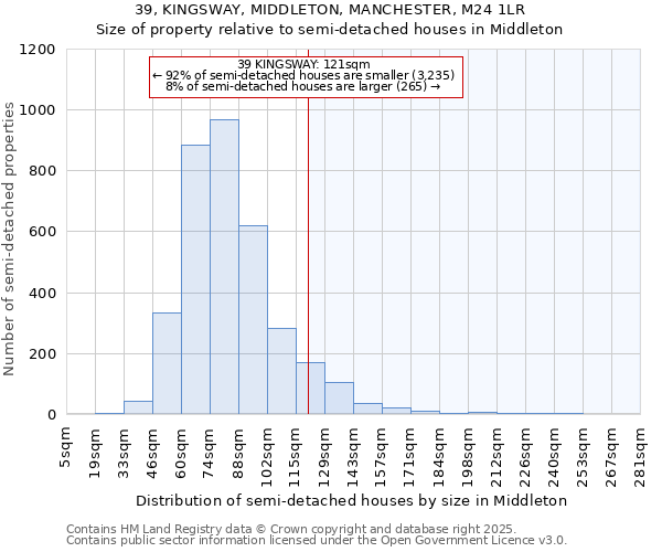 39, KINGSWAY, MIDDLETON, MANCHESTER, M24 1LR: Size of property relative to semi-detached houses houses in Middleton