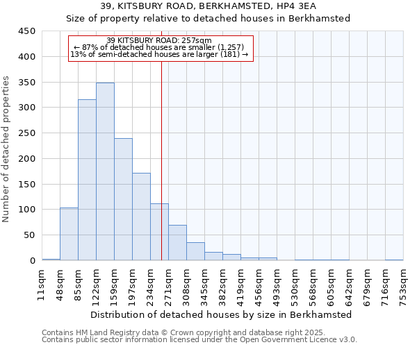 39, KITSBURY ROAD, BERKHAMSTED, HP4 3EA: Size of property relative to detached houses houses in Berkhamsted