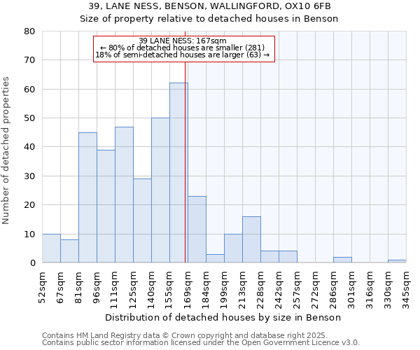 39, LANE NESS, BENSON, WALLINGFORD, OX10 6FB: Size of property relative to detached houses houses in Benson