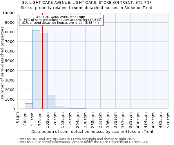 39, LIGHT OAKS AVENUE, LIGHT OAKS, STOKE-ON-TRENT, ST2 7NF: Size of property relative to semi-detached houses houses in Stoke-on-Trent