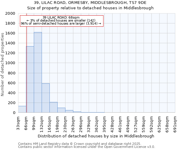 39, LILAC ROAD, ORMESBY, MIDDLESBROUGH, TS7 9DE: Size of property relative to detached houses houses in Middlesbrough