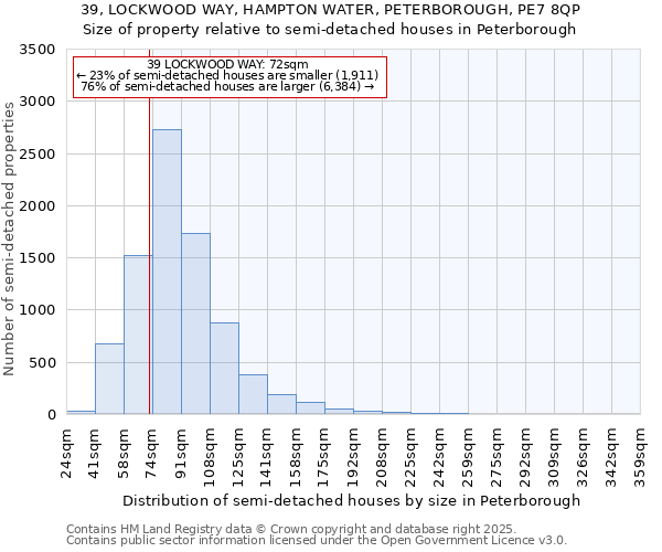 39, LOCKWOOD WAY, HAMPTON WATER, PETERBOROUGH, PE7 8QP: Size of property relative to semi-detached houses houses in Peterborough