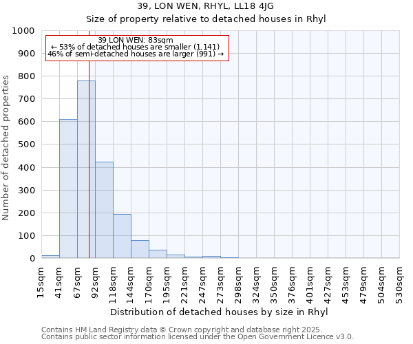 39, LON WEN, RHYL, LL18 4JG: Size of property relative to detached houses houses in Rhyl