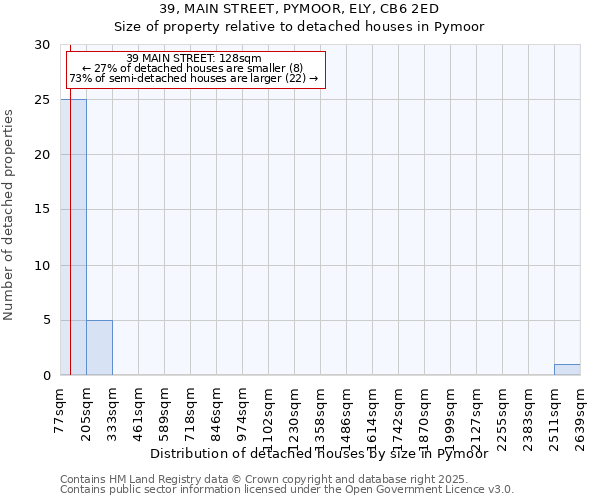39, MAIN STREET, PYMOOR, ELY, CB6 2ED: Size of property relative to detached houses houses in Pymoor
