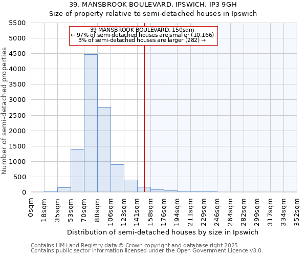 39, MANSBROOK BOULEVARD, IPSWICH, IP3 9GH: Size of property relative to semi-detached houses houses in Ipswich