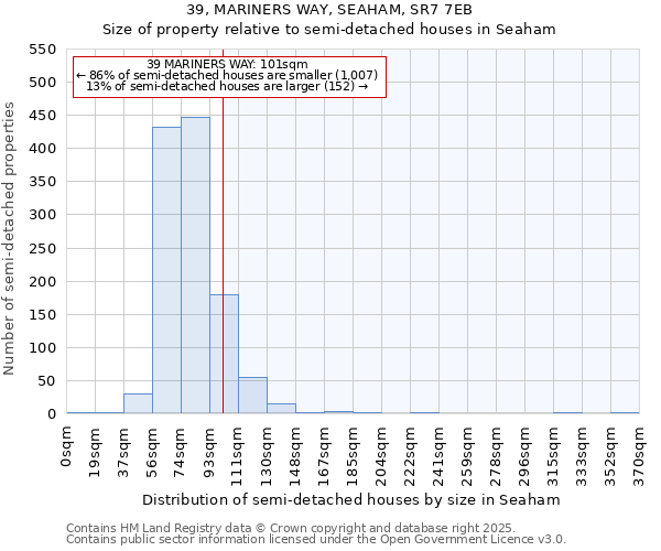 39, MARINERS WAY, SEAHAM, SR7 7EB: Size of property relative to semi-detached houses houses in Seaham