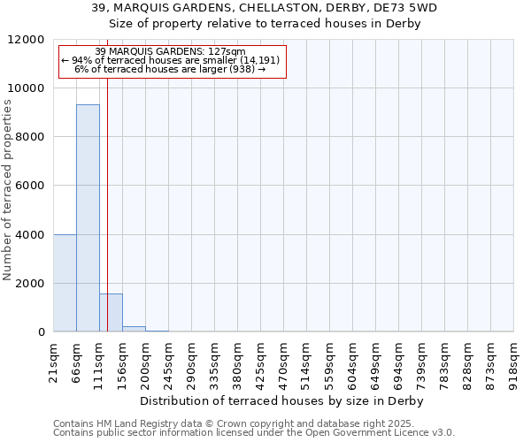 39, MARQUIS GARDENS, CHELLASTON, DERBY, DE73 5WD: Size of property relative to terraced houses houses in Derby