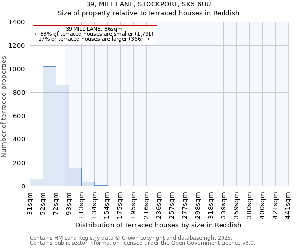 39, MILL LANE, STOCKPORT, SK5 6UU: Size of property relative to terraced houses houses in Reddish