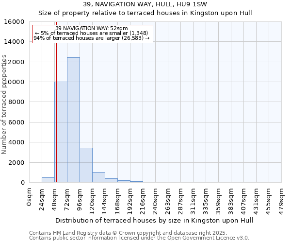 39, NAVIGATION WAY, HULL, HU9 1SW: Size of property relative to terraced houses houses in Kingston upon Hull