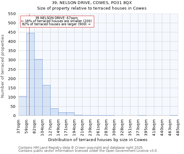 39, NELSON DRIVE, COWES, PO31 8QX: Size of property relative to terraced houses houses in Cowes
