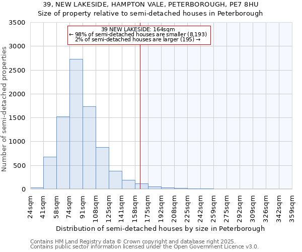 39, NEW LAKESIDE, HAMPTON VALE, PETERBOROUGH, PE7 8HU: Size of property relative to semi-detached houses houses in Peterborough
