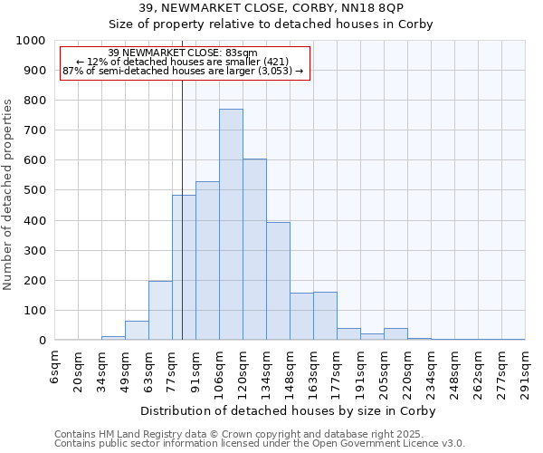 39, NEWMARKET CLOSE, CORBY, NN18 8QP: Size of property relative to detached houses houses in Corby