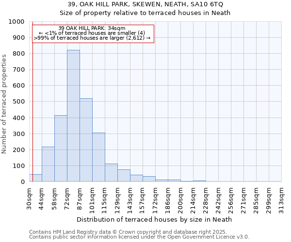 39, OAK HILL PARK, SKEWEN, NEATH, SA10 6TQ: Size of property relative to terraced houses houses in Neath
