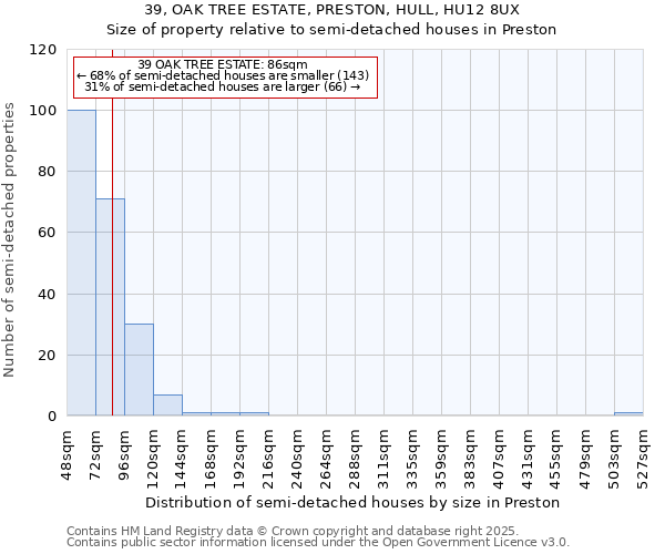 39, OAK TREE ESTATE, PRESTON, HULL, HU12 8UX: Size of property relative to semi-detached houses houses in Preston