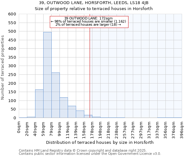 39, OUTWOOD LANE, HORSFORTH, LEEDS, LS18 4JB: Size of property relative to terraced houses houses in Horsforth