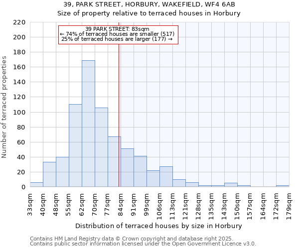 39, PARK STREET, HORBURY, WAKEFIELD, WF4 6AB: Size of property relative to terraced houses houses in Horbury