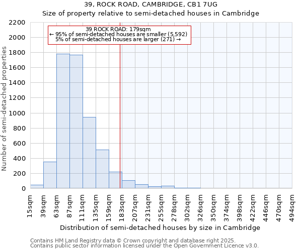 39, ROCK ROAD, CAMBRIDGE, CB1 7UG: Size of property relative to semi-detached houses houses in Cambridge