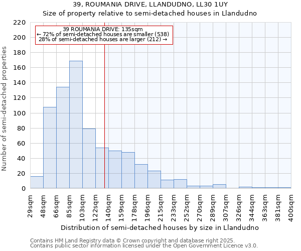 39, ROUMANIA DRIVE, LLANDUDNO, LL30 1UY: Size of property relative to semi-detached houses houses in Llandudno