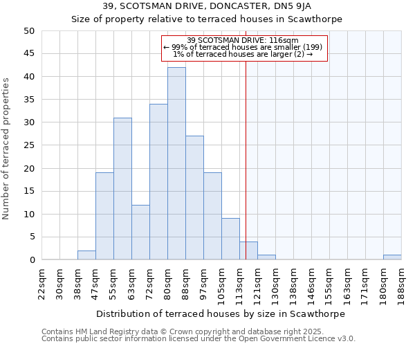 39, SCOTSMAN DRIVE, DONCASTER, DN5 9JA: Size of property relative to terraced houses houses in Scawthorpe