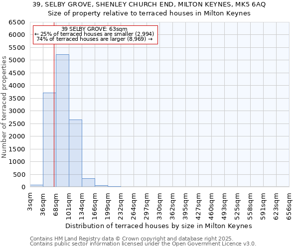 39, SELBY GROVE, SHENLEY CHURCH END, MILTON KEYNES, MK5 6AQ: Size of property relative to terraced houses houses in Milton Keynes