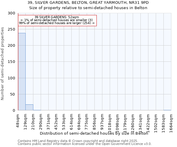 39, SILVER GARDENS, BELTON, GREAT YARMOUTH, NR31 9PD: Size of property relative to semi-detached houses houses in Belton