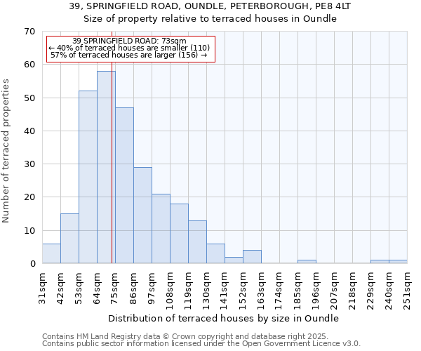 39, SPRINGFIELD ROAD, OUNDLE, PETERBOROUGH, PE8 4LT: Size of property relative to terraced houses houses in Oundle