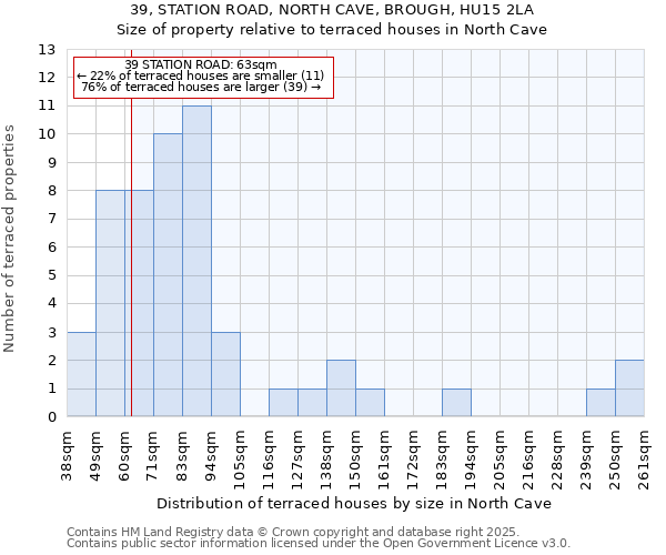 39, STATION ROAD, NORTH CAVE, BROUGH, HU15 2LA: Size of property relative to terraced houses houses in North Cave