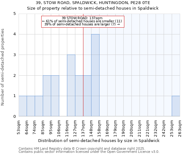 39, STOW ROAD, SPALDWICK, HUNTINGDON, PE28 0TE: Size of property relative to semi-detached houses houses in Spaldwick