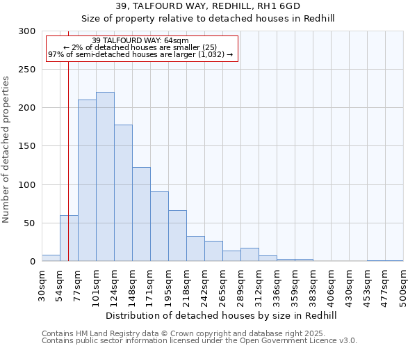 39, TALFOURD WAY, REDHILL, RH1 6GD: Size of property relative to detached houses houses in Redhill